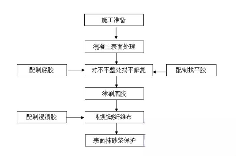 临潼碳纤维加固的优势以及使用方法